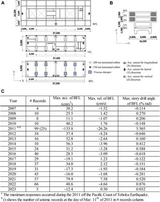 Evaluation of stiffness and damping of a base-isolated building considering higher-order modes